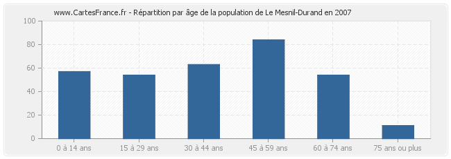 Répartition par âge de la population de Le Mesnil-Durand en 2007
